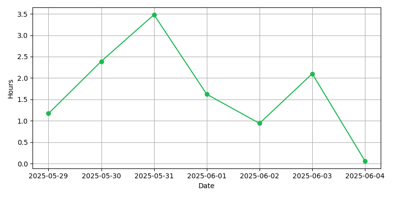 Weekly Listening Plot